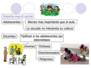 Importa mas el recreo
Adolescentes        Recreo mas importante que el aula

                   La escuela no interpreta su cultura

Docentes       Tipifican a los adolescentes por
                         estereotipos

                 Jóvenes     Exitosos

                            Desinteresados

                             Peligrosos
 