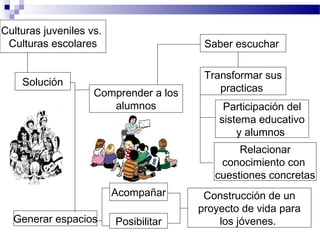 Culturas juveniles vs.
Culturas escolares
Solución
Comprender a los
alumnos
Saber escuchar
Transformar sus
practicas
Participación del
sistema educativo
y alumnos
Relacionar
conocimiento con
cuestiones concretas
Generar espacios
Acompañar
Posibilitar
Construcción de un
proyecto de vida para
los jóvenes.
 