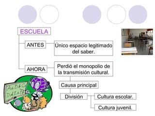 ESCUELA
ANTES Único espacio legitimado
del saber.
Perdió el monopolio de
la transmisión cultural.
AHORA
Causa principal
División Cultura escolar.
Cultura juvenil.
 
