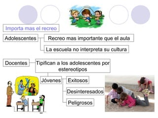 Importa mas el recreo
Adolescentes Recreo mas importante que el aula
La escuela no interpreta su cultura
Docentes Tipifican a los adolescentes por
estereotipos
Jóvenes Exitosos
Desinteresados
Peligrosos
 