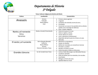 Departamento de Historia
Sª Delgado
Tema: Culturas indígenas de América del Norte
Cultura Localización Característica
Anasazis
Arizona
Colorado
Nuevo México
Utah
Primera cultura agrícola.
Irrigación
Complejos de viviendas encima de otro.
Entretejían
Construían sus casas en las paredes de los cañones
(adobe como estrategia de defensa)
Kivas- rituales religiosos
Norte y el noroeste
Ártica
Sub-ártica
Alaska y Canadá /Groenlandia Vivían de la pesca y la caza.
Vivían en iglúes y chozas.
Tenían idioma en común.
Inuit y aleutianos (civilizaciones)
Dependían del perro para los trineos y la caza.
Nómadas
El oeste y el suroeste Sierra Nevada (Nevada)
California
Nuevo México
Arizona
Parte de Colorado y Texas
Alimentos en abundancia
Vasijas con diseños
Bellota (se mezclaba y se convertía en harina)
Pescaban y cazaban
Rituales a la lluvia y al maíz
Llovía muy poco y había un clima seco.
Grandes Llanuras Sur de Canadá hasta Texas Limita al Valle Mississippi y las Montañas Rocosa.
Cazadores nómadas
Pieles de búfalo para las viviendas y los escudos.
Acantilados
Refugios en forma de cono.
Apellido Materno Inicial
 