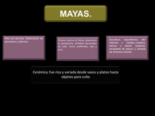 MAYAS.
Cerámica; fue rica y variada desde vasos y platos hasta
objetos para culto
Arte con plumas: Elaboración de
penachos y adornos.
Pintura; técnica al fresco, plasmaron
la perspectiva, pintaban personales
de lodo. Tonos preferidos; rojo y
azul.
Escultura; bajorelieves, alto
relieves y estelas,;madera,
estuco y piedra calcárea,
recubierta de estuco y pintada
de diversos colores.
 