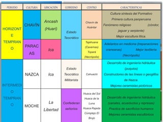 PERIODO CULTURA UBICACIÓN GOBIERNO CENTRO CARACTERISTICAS
HORIZONT
E
TEMPRAN
O
CHAVÍN
Ancash
(Huari)
Estado
Teocrático
Chavín de
Huántar
Cultura síntesis del Formativo
Primera cultura panperuana
Fenómeno religioso (cóndor,
jaguar y serpiente)
Mejor escultura lítica.
PARAC
AS
Ica
Tajahuana
(Cavernas)
Topará
(Necrópolis)
Adelantos en medicina (trepanaciones
craneanas) Mejor textilería
(Necrópolis)
INTERMEDI
O
TEMPRAN
O
NAZCA Ica
Estado
Teocrático
Militarista
Cahuachi
Desarrollo de ingeniería hidráulica
(puquios)
Constructores de las líneas o geoglifos
de Nazca.
Mejores ceramistas pictóricos
MOCHE
La
Libertad
Confederan
señoríos
Huaca del Sol
Huaca de la
Luna
Huaca Rajada
Complejo El
Brujo
Desarrollo de ingeniería hidráulica
(canales, acueductos y represas)
Practica de sacrificios humanos
Mejores ceramistas escultóricos
 