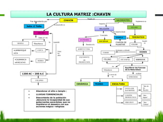 Huachesca
ANCASH
COSTA
1200 AC – 200 A.C
CHAVIN
MOSNA
•LAMBAYEQUE
•ICA
Entre el río
Fue descubierta por
Julio .C Tello
Se expandió
SIERRA
•CAJAMARCA
•AYACUCHO
Entre
los
años
Controlaba
basado
en
SACERDOTES
Se impartía desde
ESTADO
a través de
su
FELINO
Se desarrollo en
ECONOMIA
RELIGIÓN
Impartía
SOCIEDAD
TEMPLO
Implantaron un
TEOCRATICO
Basada en la CULTO
recibían
AGRICULTURA
DIOSES
AVE RAPAZ
Equilibrar las fuerzas
de la Naturaleza
SERPIENTE
ESTELADE
RAYMONDI
LA CULTURA MATRIZ :CHAVIN
Regida por
OFRENDAS
destinados a infundir
TEMOR
Se
Difundieron
TEJIDOCERÁMICA ESCULTURA
LANZÓN
MONOLITICO
OBELISCO
“dios de
los
Baculos
“dios
Jaguar“
“dios
Caimán“
CHAVIN DE
HUANTAR
EXCEDENTE
DE
PRODUCCION
COLAPSO
• Abandonar el sitio o templo :
• LLUVIAS TORRENCIALES
• Descontento de la población
;denuncia la incapacidad de sus
gobernantes sacerdotes; que no
impidieron el desastre con sus
acciones mágico -religiosa
 