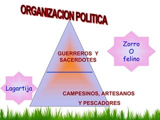 GUERREROS Y
SACERDOTES
CAMPESINOS, ARTESANOS
Y PESCADORES
Zorro
O
felino
Lagartija
 