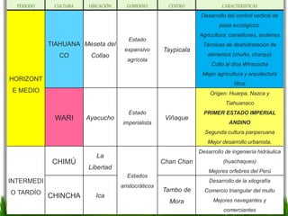 PERIODO CULTURA UBICACIÓN GOBIERNO CENTRO CARACTERISTICAS
HORIZONT
E MEDIO
TIAHUANA
CO
Meseta del
Collao
Estado
expansivo
agrícola
Taypicala
Desarrollo del control vertical de
pisos ecológicos.
Agricultura: camellones, andenes
Técnicas de deshidratación de
alimentos (chuño, charqui)
Culto al dios Wiracocha
Mejor agricultura y arquitectura
lítica
WARI Ayacucho
Estado
imperialista
Viñaque
Origen: Huarpa, Nazca y
Tiahuanaco
PRIMER ESTADO IMPERIAL
ANDINO
Segunda cultura panperuana
Mejor desarrollo urbanista.
INTERMEDI
O TARDÍO
CHIMÚ
La
Libertad
Estados
aristocráticos
Chan Chan
Desarrollo de ingeniería hidráulica
(huachaques)
Mejores orfebres del Perú
CHINCHA Ica
Tambo de
Mora
Desarrollo de la xilografía
Comercio triangular del mullu
Mejores navegantes y
comerciantes
 
