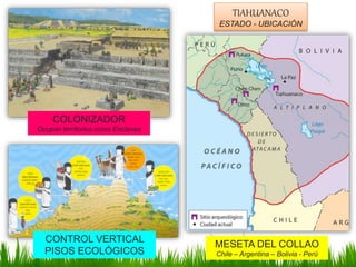 TIAHUANACO
ESTADO - UBICACIÓN
MESETA DEL COLLAO
Chile – Argentina – Bolivia - Perú
COLONIZADOR
Ocupan territorios como Enclaves
CONTROL VERTICAL
PISOS ECOLÓGICOS
 