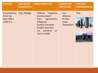 PERIODO UBICACIÓN
GEOGRÁFICA
CARACTERISTICAS ELEMENTOS
ARTISTICOS
CENTROS
CEREMONIALES
El postclásico
Entre los
años 900 y
1200 d. C.
Tula, Hidalgo - Toltecas “maestros
constructores”
- Eran Agricultores
(Maguey)
- Pueblo mercante
- Pueblo Guerrero
- Los primeros en
usar el metal
- Los
Atlantes
- El Chac
mool
- Tzompantli
Tula
 