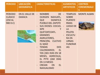 PERIODO UBICACIÓN
GEOGRÁFICA
CARACTERISTICAS ELEMENTOS
ARTISTICOS
CENTROS
CEREMONIALE
S
PERIODO
CLÁSICO
(250 AL
900 D.C)
EN EL VALLE DE
OAXACA
- NOMBRE DE
OLRIGEN NAHUATL,
QUE SIGNIFICA
PUEBLO DEL ZAPOTE
- SUS DIOSES: COCIJO,
XIPE Y
QUETZATCOATL.
- GRANDES
AGRIULTORES,
PRINCIPAL CULTIVO
EL MAÍZ
- TENÍAN DOS
CALENDARIOS: EL
YZA (365 DIAS EN 18
MESES, AGRICOLA),
EL PYTE (260 DÍAS
EN 13 MESES
- CREIAN EN EL
NAHUALISMO
- TEMPLOS
SOBRE
PLATAFO
RMAS
- JUEGO DE
LA
PELOTA
- ESCULTU
RA EN
URNAS
FUNERAR
IAS
MONTE ALBAN
 