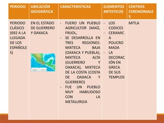 PERIODO UBICACIÓN
GEOGRÁFICA
CARACTERISTICAS ELEMENTOS
ARTISTICOS
CENTROS
CEREMONIALE
S
PERIODO
CLÁSICO
(692 A LA
LLEGADA
DE LOS
ESPAÑOLE
S)
EN EL ESTADO
DE GUERRERO
Y OAXACA
- FUERO UN PUEBLO
AGRICULTOR (MAÍZ,
FRIJOL,
- SE DESARROLLA EN
TRES REGIONES:
MIXTECA BAJA
(OAXACA Y PUEBLA),
MIXTECA ALTA
(GUERRERO Y
OAXACA), MIXTECA
DE LA COSTA (COSTA
DE OAXACA Y
GUERRERO)
- FUE UN PUEBLO
MUY HABILIDOSO
CON LA
METALURGIA
- LOS
CODICES
- CERAMIC
A
POLICRO
MADA
- LA
DECORAC
IÓN EN
GRECA
DE SUS
TEMPLOS
MITLA
 