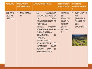 PERIODO UBICACIÓN
GEOGRÁFICA
CARACTERISTICAS ELEMENTOS
ARTISTICOS
CENTROS
CEREMONIALE
S
DEL AÑO
1200 AL
1521 D.C.
• MICHOACA
N
- SU ECONOMÍA
ESTUVO BASADA EN
LA CAZA,
PRINCIPALMENTE DE
TORTUGAS
- NUNCA FUERON
SOMETIDOS POR EL
PUEBLO AZTECA
- DOMINARON EL
TRABAJO
METALURGICO
- SE ALIARON A LOS
ESPAÑOLES PARA
ACABAR CON EL
IMPERIO AZTECA
- PIRAMID
ES
ESCALON
ADAS EN
FORMA
DE “T”
- MOSAICO
S
• TZINTZUNTZ
AN
(SIGNIFICA
"LUGAR DE
LOS
COLIBRÍES")
 