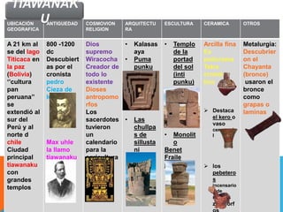 UBICACIÓN
GEOGRAFICA
ANTIGUEDAD COSMOVION
RELIGION
ARQUITECTU
RA
ESCULTURA CERAMICA OTROS
A 21 km al
se del lago
Titicaca en
la paz
(Bolivia)
‘’cultura
pan
peruana’’
se
extendió al
sur del
Perú y al
norte d
chile
Ciudad
principal
tiawanaku
con
grandes
templos
800 -1200
dc
Descubiert
as por el
cronista
pedro
Cieza de
león
Max uhle
la llamo
tiawanaku
Dios
supremo
Wiracocha
Creador de
todo lo
existente
Dioses
antropomo
rfos
Los
sacerdotes
tuvieron
un
calendario
para la
agricultura
• Kalasas
aya
• Puma
punku
• Las
chullpa
s de
sillusta
ni
• Templo
de la
portad
del sol
(inti
punku)
• Monolit
o
Benet
Fraile
ponce
Arcilla fina
Es
policroma
Tetra
cromá
tico
 Destaca
el kero o
vaso
ceremonia
l
 los
pebetero
s
incensario
s de
rasgos
zoomorf
Metalurgia:
Descubrier
on el
Chayanta
(bronce)
usaron el
bronce
como
grapas o
laminas
TIAWANAK
U
 