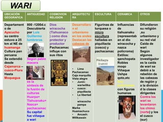 UBICACIÓN
GEOGRAFICA
ANTIGUEDAD COSMOVION
RELIGION
ARQUITECTU
RA
ESCULTURA CERAMICA OTROS
Departament
o de
Ayacucho
su centro
estuvo a 25
km al NE de
huamanga
Cultura pan
peruana
Se extendió
desde
Cajamarca –
cusco-Piura
Hasta
Moquegua
800 -1200d.c
Descubierta
por Luis
Guillermo
lumbreras
Según pablo
macera
es la
síntesis de
la fusión de
culturas
Huarpa+
Tiahuanaku+
Nazca+
pachacamac
Su capital
fue viñaque
a wari
Dios
wiracocha
(Tiahuanaco
) como dios
protector y
productor
Pachacamac
influye con
sus ritos
Desarrollaro
n el
urbanismo
en los andes
Destacan las
cabezas de
región
• Lima
Pachacamac
Caja marquilla
Vista alegre
• Junín:
wariwillka
• cusco:
piquillacta
• La libertad
:
wiracocha
pampa
Marka
Huamachuco
• Ancash:
Willkawain
Figurinas de
turquesa o
micro
escultura
halladas en
piquillacta
(cosco) y
pachacamac
Influencias
de
tiahuanaku
(representab
an al dio
wiracocha y
nazca
policroma)
Estilos:
qanchopata
Robles
moqo
Viñaque
Ushpa
qoto,etc
Son
policromas
con figuras
humanas
,animales y
plantas
Difundieron
su religión
,su
urbanismo y
su red vial
Caída de
wari
Según
algunos
investigador
es la caída
de wari se
debió a la
rebelión de
las cabezas
de región y
a la división
d la clases
dirigentes
Contra los
wari se
levantaron
los chimú
(norte) y los
el cusco
(sur)
WARI
 