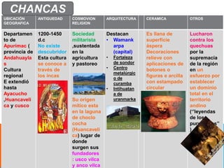 UBICACIÓN
GEOGRAFICA
ANTIGUEDAD COSMOVION
RELIGION
ARQUITECTURA CERAMICA OTROS
Departamen
to de
Apurímac (
provincia de
Andahuayla
s
Cultura
regional
E extendió
hasta
Ayacucho
,Huancaveli
ca y cusco
1200-1450
d.c
No existe
descubridor
Esta cultura
se conoce a
través de
los incas
Sociedad
militarista
,sustentada
en la
agricultura
y pastoreo
Su origen
mítico esta
en la laguna
de choclo
cocha
(Huancaveli
ca) lugar de
donde
surgen sus
fundadores
: usco vilca
y anco vilca
Destacan
• Wamank
arpa
(capital)
• Fortaleza
de sondor
• Centro
metalúrgic
o de
curamba
• Intihuatan
a de
uranmarka
Es llana de
superficie
áspera
Decoraciones
relieve con
aplicaciones de
botones o
figuras e arcilla
con estampado
circular
Lucharon
contra los
quechuas
por la
supremacía
de la región
en un
esfuerzo por
establecer
un dominio
total en el
territorio
andino
(‘’leyendas
de los
pururaucas’’
)
CHANCAS
 