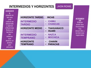INTERMEDIOS Y HORIZONTES
HORIZONTE TARDIO INCAS
INTERMEDIO
TARDIO
• CHIMU
• CHANCAS
HORIZONTE MEDIO • TIAHUANACO
• HUARI
INTERMEDIO
TEMPRANO
• NAZCA
• MOCHICA
HORIZONTE
TEMPRANO
• CHAVIN
• PARACAS
HORIZONTE
S:
etapas en
las que
una
cultura se
desarrollo
y ejerció
influencias
Sobre un
territorio
tan
extenso
que
abarco un
ámbito
pan
peruano
INTERMEDI
OS
Etapas
entre dos
horizontes
hay
desarrollo y
tendencias
regionales
JHON ROWE
 