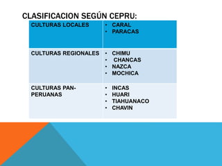 CLASIFICACION SEGÚN CEPRU:
CULTURAS LOCALES • CARAL
• PARACAS
CULTURAS REGIONALES • CHIMU
• CHANCAS
• NAZCA
• MOCHICA
CULTURAS PAN-
PERUANAS
• INCAS
• HUARI
• TIAHUANACO
• CHAVIN
 