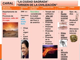 CARAL
‘’LA CIUDAD SAGRADA’’
‘’ORIGEN DE LA CIVILIZACIÓN’’
UBICACIÓN
GEOGRAFICA
ANTIGUED
AD
COSMOVION
RELIGION
ARQUITECTURA CERAMICA OTROS
Departamento de
lima
Provincia de
barranca ,valle del
rio supe
2800 a.c
Descubierta
: por
Ruth
shady
Solís
• Chup
a
cigarr
o
• Caral
• Miray
a
• Luriw
asi
Teocrático
considerada
la ciudad
mas antigua
del Perú y
de américa
• Templo del
anfiteatro
• altar del
fuego
sagrado
• Pirámide
mayor
• Pirámide
menor
• Pirámide
de la
galería
• Pirámide
de la
huanca
• Pirámide
de la
banqueta
o 32
flautas
traversa
s,cornet
as y
sonajas
o Khipu
mas
antiguo
del peru
o 32
estructu
ras de
carácter
religios
Ojos de
dios
Rindieron
culto al
fuego
Shicras(ce
steria de
totoras)
 