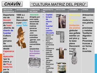 CHAVÍN ‘’CULTURA MATRIZ DEL PERÚ’’
UBICACIÓN
GEOGRAFICA
ANTIGUEDAD COSMOVION
RELIGION
ARQUITECTU
RA
ESCULTURA CERAMICA OTROS
Departame
nto de
Ancash
provincia
de huari
,distrito de
chavín de
huantar
Cultura
pan
peruana
Se
extendió
desde
Cajamarca
a
Ayacucho
'por la
sierra ,y
de Piura
hasta Ica
por la
costa
1000 a.c
300 d.c
Descubiert
a por julio
cesar Tello
teocracia
dirigida por
una casta
sacerdotal
dioses de
rostros
severos
,feroces
,con
enormes
colmillos
,garras .con
cabellos
convertidos
en
serpientes
Sus dioses
principales:
felino
serpiente
cóndor
jaguar
• Capital:
• templo
de
chavín
de
huantar
o el
castillo
(Ancash)
• Sechin en
casma
(Ancash)
• Paco
pampa y
kunturwas
i en
Cajamarca
• Chongo
yape en
Chiclayo
(Lambaye
que)
• garagay
(lima)
• Salinar(an
cash)
• Cupisniqu
e(la
libertad)
Lanzón
monolito
Estela
Raimondi
obelisco Tello
 cabezas
clavas
Monocrom
a
Negro o
gris
(imitación
ala piedra)
globular
asa gollete
estribo un
sol pico y
la base
plana
Decoració
n con
líneas
incisas
Artesanias
:en
madera,hu
eso,piedra
s
preciosas
y metales
Textilería:
Algodón-
lana
Piramides
truncas y
en forma
de u
invertida
 