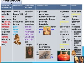 PARACA
SUBICACIÓN
GEOGRAFICA
ANTIGUEDAD COSMOVION
RELIGION
ARQUITECTURA CERAMICA OTROS
departam
ento de
Ica
,provincia
de pisco,
bahía de
paracas
cultura
regional
desde
cañete
(norte) y
yauca
(sur)
700 a.c
hasta 100
d.c
fue
descubier
ta por
julio
césar
Tello
rojas
durante
el
periodo
de
cavernas
adoraban
al dios
ocular.
Represen
tada por
una boca
y un ojo ,
sin
cuerpo
fue un
ser
temible
 paracas
cavernas:
tumbes en cerro
colorado .forma
de copa
invertida
influencia chavin
• capital:tajahuan
a
 paracas
necrópolis:
cementerios
rectangulares
mejores mantos
• capital topara
 paraca
s
cavern
as
policrom
a
decoració
n post
cocción
 paraca
s
necróp
olis
monocro
mas
decoració
n pre
cocción
textil ería
policrom
a con
figuras
geométri
cas
realistas
medicina
• Deform
ación
cranean
a
• momific
ación
• trepana
ción
craneal
• Mantos
paracas
 