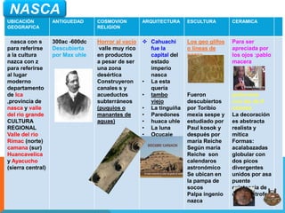 UBICACIÓN
GEOGRAFICA
ANTIGUEDAD COSMOVION
RELIGION
ARQUITECTURA ESCULTURA CERAMICA
nasca con s
para referirse
a la cultura
nazca con z
para referirse
al lugar
moderno
departamento
de Ica
,provincia de
nasca y valle
del rio grande
CULTURA
REGIONAL
Valle del rio
Rímac (norte)
camana (sur)
Huancavelica
y Ayacucho
(sierra central)
300ac -600dc
Descubierta
por Max uhle
Horror al vacío
valle muy rico
en productos
a pesar de ser
una zona
desértica
Construyeron
canales s y
acueductos
subterráneos
(puquios o
manantes de
aguas)
 Cahuachi
fue la
capital del
estado
imperio
nasca
• La esta
quería
• tambo
viejo
• La tinguiña
• Paredones
• huaca uhle
• La luna
• Ocucaje
• Toma luz
Los geo glifos
o líneas de
nazca
Fueron
descubiertos
por Toribio
mexia sespe y
estudiado por
Paul kosok y
después por
maría Reiche
Según maría
Reiche son
calendaros
astronómico
Se ubican en
la pampa de
socos
Palpa ingenio
nazca
Para ser
apreciada por
los ojos :pablo
macera
policroma
con las de 8
colores
La decoración
es abstracta
realista y
mítica
Formas:
acalabazadas
globular con
dos picos
divergentes
unidos por asa
puente
existencia de
cabezas trofeo
NASCA
 