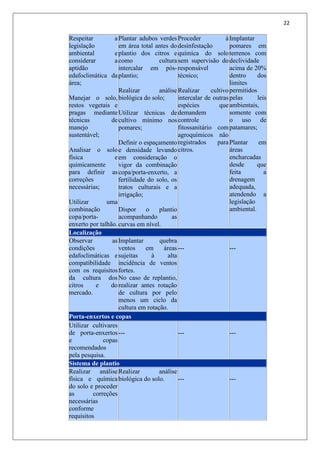 22
Respeitar a
legislação
ambiental e
considerar a
aptidão
edafoclimática da
área;
Manejar o solo,
restos vegetais e
pragas mediante
técnicas de
manejo
sustentável;
Analisar o solo
física e
quimicamente
para definir as
correções
necessárias;
Utilizar uma
combinação
copa/porta-
enxerto por talhão.
Plantar adubos verdes
em área total antes do
plantio dos citros e
como cultura
intercalar em pós-
plantio;
Realizar análise
biológica do solo;
Utilizar técnicas de
cultivo mínimo nos
pomares;
Definir o espaçamento
e densidade levando
em consideração o
vigor da combinação
copa/porta-enxerto, a
fertilidade do solo, os
tratos culturais e a
irrigação;
Dispor o plantio
acompanhando as
curvas em nível.
Proceder à
desinfestação
química do solo
sem supervisão do
responsável
técnico;
Realizar cultivo
intercalar de outras
espécies que
demandem
controle
fitossanitário com
agroquímicos não
registrados para
citros.
Implantar
pomares em
terrenos com
declividade
acima de 20%
dentro dos
limites
permitidos
pelas leis
ambientais,
somente com
o uso de
patamares;
Plantar em
áreas
encharcadas
desde que
feita a
drenagem
adequada,
atendendo a
legislação
ambiental.
Localização
Observar as
condições
edafoclimáticas e
compatibilidade
com os requisitos
da cultura dos
citros e do
mercado.
Implantar quebra
ventos em áreas
sujeitas à alta
incidência de ventos
fortes.
No caso de replantio,
realizar antes rotação
de cultura por pelo
menos um ciclo da
cultura em rotação.
--- ---
Porta-enxertos e copas
Utilizar cultivares
de porta-enxertos
e copas
recomendados
pela pesquisa.
--- --- ---
Sistema de plantio
Realizar análise
física e química
do solo e proceder
as correções
necessárias
conforme
requisitos
Realizar análise
biológica do solo. --- ---
 