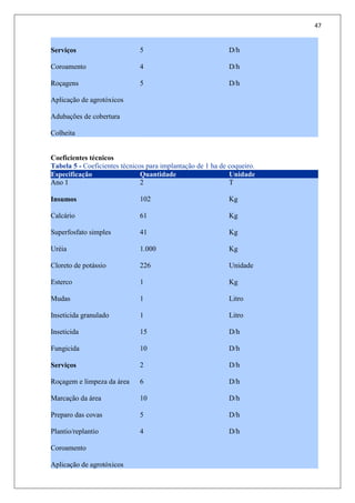 47
Serviços
Coroamento
Roçagens
Aplicação de agrotóxicos
Adubações de cobertura
Colheita
5
4
5
D/h
D/h
D/h
Coeficientes técnicos
Tabela 5 - Coeficientes técnicos para implantação de 1 ha de coqueiro.
Especificação Quantidade Unidade
Ano 1
Insumos
Calcário
Superfosfato simples
Uréia
Cloreto de potássio
Esterco
Mudas
Inseticida granulado
Inseticida
Fungicida
Serviços
Roçagem e limpeza da área
Marcação da área
Preparo das covas
Plantio/replantio
Coroamento
Aplicação de agrotóxicos
2
102
61
41
1.000
226
1
1
1
15
10
2
6
10
5
4
T
Kg
Kg
Kg
Kg
Unidade
Kg
Litro
Litro
D/h
D/h
D/h
D/h
D/h
D/h
D/h
 