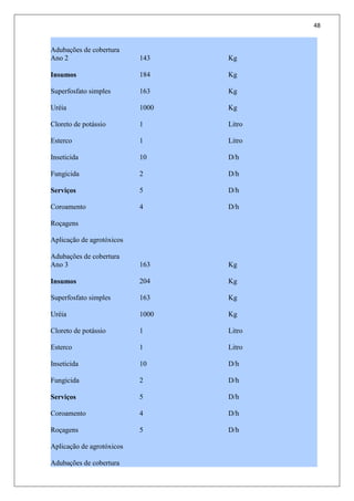 48
Adubações de cobertura
Ano 2
Insumos
Superfosfato simples
Uréia
Cloreto de potássio
Esterco
Inseticida
Fungicida
Serviços
Coroamento
Roçagens
Aplicação de agrotóxicos
Adubações de cobertura
143
184
163
1000
1
1
10
2
5
4
Kg
Kg
Kg
Kg
Litro
Litro
D/h
D/h
D/h
D/h
Ano 3
Insumos
Superfosfato simples
Uréia
Cloreto de potássio
Esterco
Inseticida
Fungicida
Serviços
Coroamento
Roçagens
Aplicação de agrotóxicos
Adubações de cobertura
163
204
163
1000
1
1
10
2
5
4
5
Kg
Kg
Kg
Kg
Litro
Litro
D/h
D/h
D/h
D/h
D/h
 