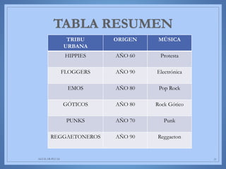 TRIBU
URBANA
ORIGEN MÚSICA
HIPPIES AÑO 60 Protesta
FLOGGERS AÑO 90 Electrónica
EMOS AÑO 80 Pop Rock
GÓTICOS AÑO 80 Rock Gótico
PUNKS AÑO 70 Punk
REGGAETONEROS AÑO 90 Reggaeton
AGUILAR-PLUAS 21
 