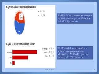 AGUILAR-PLUAS 26
El 55% de los encuestados tiene un
estilo de música que los identifica,
y el 45% dijo que no.
El 57,9% de los encuestados le
atrae a estos grupos por su
ideología, el 36,8% dijo que por
moda, y el 5,3% dijo otros.
 