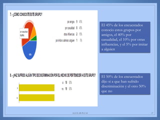AGUILAR-PLUAS 27
El 45% de los encuestados
conocio estos grupos por
amigos, el 40% por
casualidad, el 10% por otras
influencias, y el 5% por imitar
a alguien
El 50% de los encuestados
dijo si a que han sufrido
discriminación y el otro 50%
que no
 