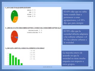 AGUILAR-PLUAS 28
El 65% dijo que no sabia
hasta cuando iban a
pertenecer a estas
agrupaciones, y el 35%
dijo que para siempre
El 95% dijo que la
sociedad debería adaptarse
a las culturas urbanas y el
5% las culturas urbanas a
la sociedad.
La mayoría estuvo de
acuerdo en que la
sociedad no tiene mucha
empatía con respecto a
estos grupos.
 