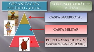 ORGANIZACIÓN
POLÍTICO - SOCIAL
CASTA SACERDOTAL
CASTA MILITAR
PUEBLO (AGRICULTORES,
GANADEROS, PASTORES)
GOBIERNO TEOCRÁTICO
MILITAR
 