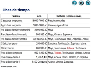 Línea de tiempo




Fuente: Jordan, 2010.
 