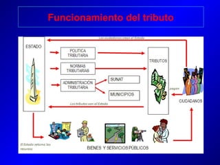Funcionamiento del tributo
 