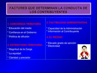 FACTORES QUE DETERMINAN LA CONDUCTA DE
LOS CONTRIBUYENTES
FACTORES QUE DETERMINAN LA CONDUCTA DE
LOS CONTRIBUYENTES
3. FACTIBILIDAD ADMINISTRATIVA
* Capacidad de la Administración
* Información al Contribuyente
4. EL RIESGO
* Elevado grado de sanción
* Efectividad
1. CONCIENCIA TRIBUTARIA
* Educación del medio
* Confianza en el Gobierno
* Política de difusión
2. ESTRUCTURA TRIBUTARIA
* Magnitud de la Carga
* La equidad
* Claridad y precisión
 