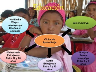 Educación
Ekirajaa
Sulu’u
wakua’ipa
Entre 0 y 7
años
Ciclos de
Aprendizaje
Suttia
Ekirajawaa
Entre 7 y 12
años
Jüchecheria
Ekirajawaa
Entre 12 y 20
años
Ale’eruiwa’ya
Natüjaaka
Wayuu
mio’uyuupa
20 años en
adelante
 