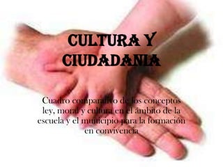 CULTURA Y
CIUDADANIA
Cuadro comparativo de los conceptos
ley, moral y cultura en el ámbito de la
escuela y el municipio para la formación
en convivencia
 