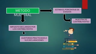 METODO
MUESTRAL
ESTIMA EL PORCENTAJE DE
EVASION
IMPUESTO DECLARADO POR
LOSCONTRIBUYENTES
MUESTRA DE
CONTRIBUYENTES
AUDITORIAS PRACTICADASA
SUS DECLARACIONES
 