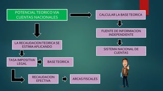 POTENCIALTEORICOVIA
CUENTAS NACIONALES
CALCULAR LA BASETEORICA
FUENTE DE INFORMACION
INDEPENDIENTE
SISTEMA NACIONAL DE
CUENTAS
LA RECAUDACIONTEORICA SE
ESTIMAAPLICANDO
TASA IMPOSITIVA
LEGAL
BASETEORICA
RECAUDACION
EFECTIVA
ARCAS FISCALES
 