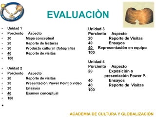 EVALUACIÒN
• Unidad 1
• Porciento Aspecto
• 20 Mapa conceptual
• 20 Reporte de lecturas
• 20 Producto cultural (fotografía)
• 40 Reporte de visitas
• 100
• Unidad 2
• Porciento Aspecto
• 20 Reporte de visitas
• 20 Presentación Power Point o video
• 20 Ensayos
• 40 Examen conceptual
• 100
•
Unidad 3
Porciento Aspecto
20 Reporte de Visitas
40 Ensayos
40 Representación en equipo
100
Unidad 4
Porciento Aspecto
20 Exposición o
presentación Power P.
40 Ensayos
40 Reporte de Visitas
100
ACADEMIA DE CULTURA Y GLOBALIZACIÓN
 