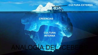 ANALOGÍA DEL ICEBERG
CULTURA EXTERNA
CREENCIAS
CULTURA
INTERNA
 
