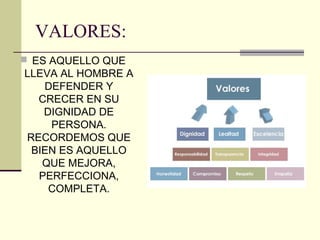 VALORES:
 ES AQUELLO QUE
LLEVA AL HOMBRE A
DEFENDER Y
CRECER EN SU
DIGNIDAD DE
PERSONA.
RECORDEMOS QUE
BIEN ES AQUELLO
QUE MEJORA,
PERFECCIONA,
COMPLETA.
 