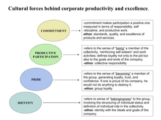 FICCI                                                                                         CE

        Cultural forces behind corporate productivity and excellence

                                        -commitment makes participation a positive one.
                                        measured in terms of responsibility, self
                       COMMITTMENT      -discipline, and productive work.
                                        ethos: standards, quality, and excellence of
                                        products and services.


                                        -refers to the sense of “being” a member of the
                    PRODUCTIVE          collectivity, ‘reinforcing self esteem’ and work
                   PARTICIPATION        activities; defines loyalty not only to the job but
                                        also to the goals and ends of the company.
                                        -ethos: collective responsibility


                                        -refers to the sense of “becoming” a member of
                                        the group, generating loyalty, trust, and
                   PRIDE                confidence. If one is proud of his company, he
                                        would not do anything to destroy it.
                                        -ethos: group loyalty


                                        -refers to sense of “belongingness” to the group,
            IDENTITY                    involving the structuring of individual status and
                                        definition of individual role in the collectivity.
                                        -ethos: identity with the ideals and goals of the
                                        company.
 