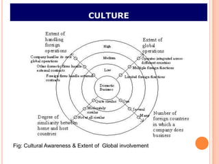 CULTURE




Fig: Cultural Awareness & Extent of Global involvement
 