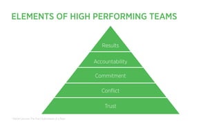 Results
Accountability
Commitment
Conﬂict
Trust
Patrick Lencioni,The Five Dysfunctions of aTeam
ELEMENTS OF HIGH PERFORMIN...
