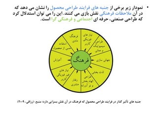 •‫از‬ ‫ةطسی‬ ‫زیط‬ ‫ىهُدار‬‫نرفُل‬ ‫ظطاذی‬ ‫فطایيص‬ ‫ٍای‬ ٌ‫حيت‬ٌ‫ک‬ ‫دٍص‬ ‫نی‬ ‫ىؾان‬ ‫را‬
‫آن‬ ‫در‬‫فطٍيگی‬ ‫نالذظات‬‫کييص‬ ‫نی‬ ‫ةازی‬ ‫ىلؼ‬.‫کطد‬ ‫اغتصالل‬ ‫تُان‬ ‫نی‬ ‫را‬ ‫ایو‬
‫ای‬ ٌ‫ذطف‬ ،‫ـيػتی‬ ‫ظطاذی‬ ٌ‫ک‬‫گطا‬ ‫فطٍيگی‬ ‫ه‬ ‫احتهاغی‬‫اغت‬.
‫نيتع‬ ‫دارد؛‬ ‫ةػظایی‬ ‫ىلؼ‬ ‫آن‬ ‫در‬ ‫فطٍيگ‬ ٌ‫ک‬ ‫نرفُل‬ ‫ظطاذی‬ ‫فطایيص‬ ‫در‬ ‫گضار‬ ‫تأثیط‬ ‫ٍای‬ ٌ‫حيت‬( :،‫رزاكی‬2009)
 