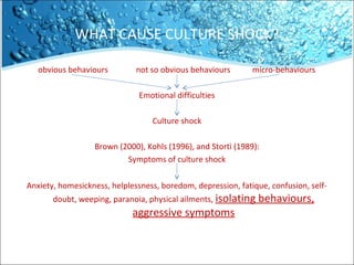 WHAT CAUSE CULTURE SHOCK?
obvious behaviours

not so obvious behaviours

micro-behaviours

Emotional difficulties
Culture shock
Brown (2000), Kohls (1996), and Storti (1989):
Symptoms of culture shock
Anxiety, homesickness, helplessness, boredom, depression, fatique, confusion, selfdoubt, weeping, paranoia, physical ailments, isolating

aggressive symptoms

behaviours,

 