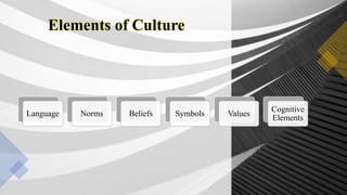 Elements of Culture
Language Norms Beliefs Symbols Values
Cognitive
Elements
 