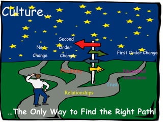 Culture… … The Only Way to Find the Right Path! First Order Change Second  Order Change No Change Trust Relationships Situational  Awareness Flexibility 