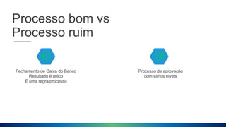 Processo bom vs
Processo ruim
Fechamento de Caixa do Banco
Resultado é único
É uma regra/processo
Processo de aprovação
com vários níveis
 